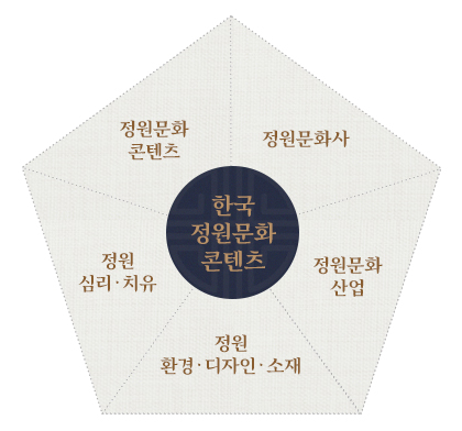 한국정원문화콘텐츠:정원문화 콘텐츠, 정원문화사, 정원문화산업, 정원 환경·디자인·소개, 정원 심리·치유